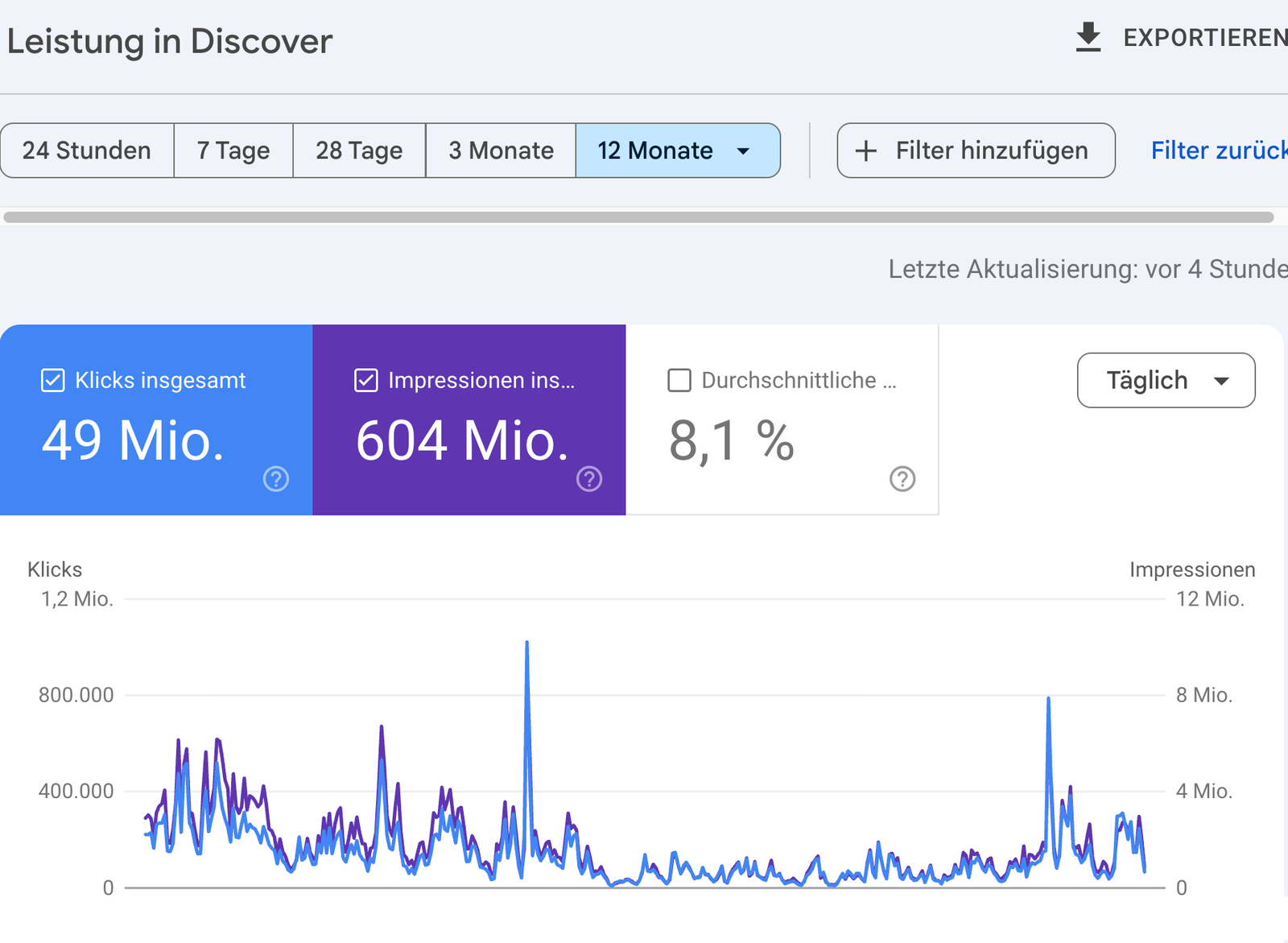 Google Search Console Discover-Performance über zwölf Monate: 49 Mio. Klicks, 604 Mio. Impressionen
