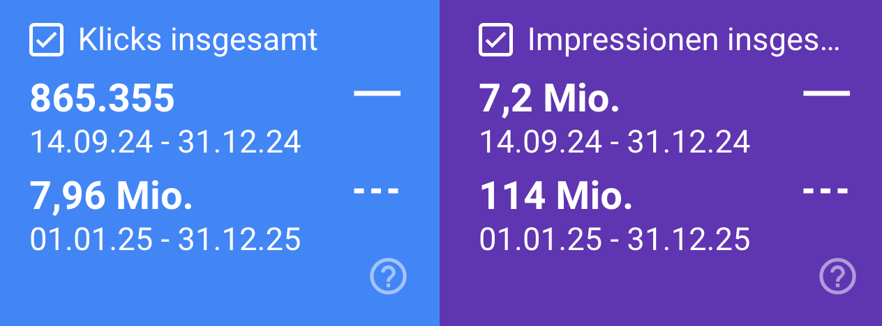 Google Search Console: 7,96 Mio. Klicks und 114 Mio. Impressionen 2025 vs. 865.355 Klicks und 7,2 Mio. Impressionen 2024