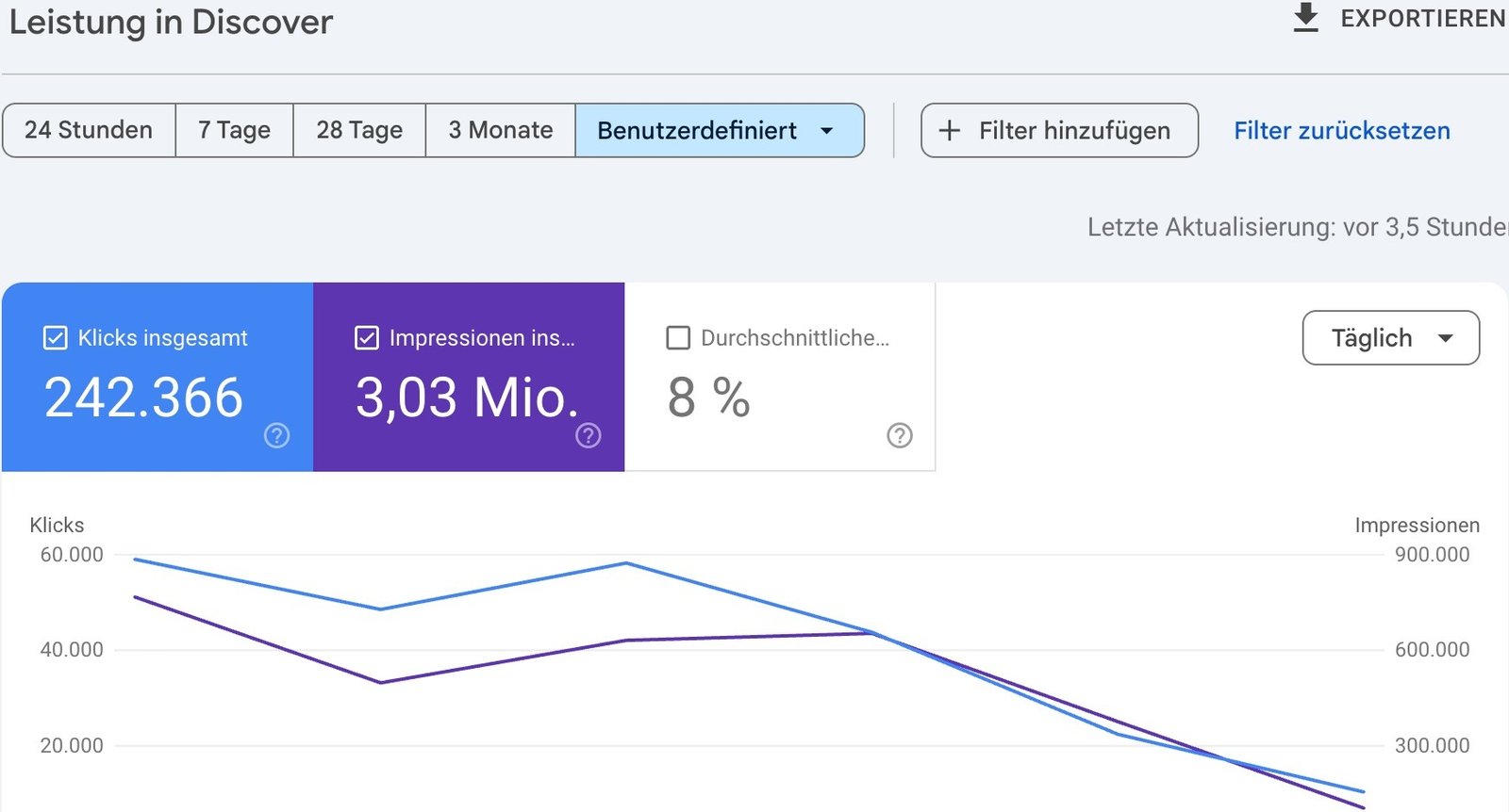 Google Search Console — Google Discover Performance bei einem News-Event mit 243.366 Klicks und knapp 3 Millionen Impressionen