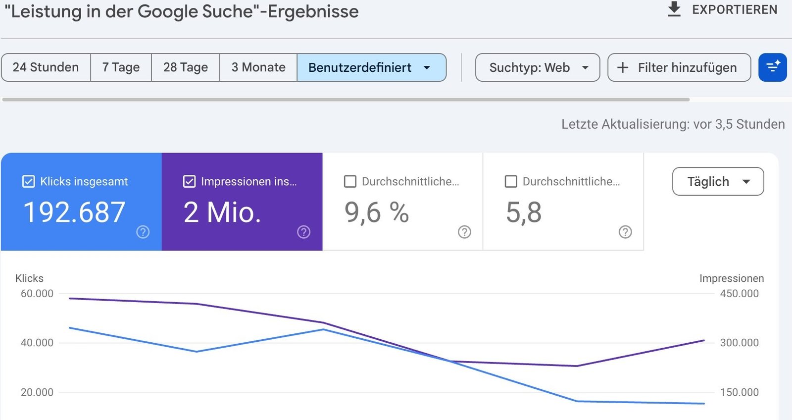Google Search Console — Google Search Performance bei einem News-Event mit 192.687 Klicks und 2 Millionen Impressionen