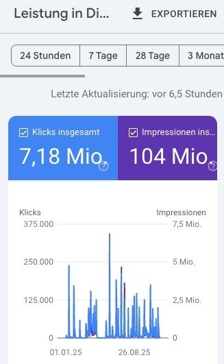 Google Search Console Discover-Leistung 2025 mit 7,18 Mio. Klicks und 104 Mio. Impressionen