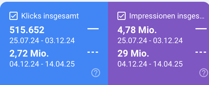 Google Search Console Vergleich: 515.652 Klicks und 4,78 Mio. Impressionen vor der Zusammenarbeit, 2,72 Mio. Klicks und 29 Mio. Impressionen danach