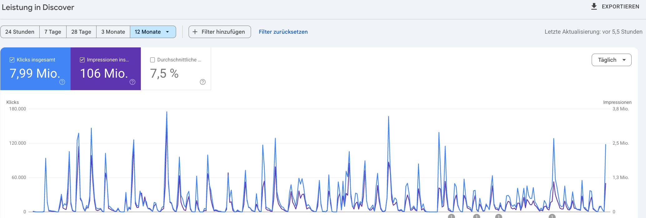 Google Discover eines Kunden in zwölf Monaten: 7,99 Millionen Klicks, 106 Millionen Impressionen