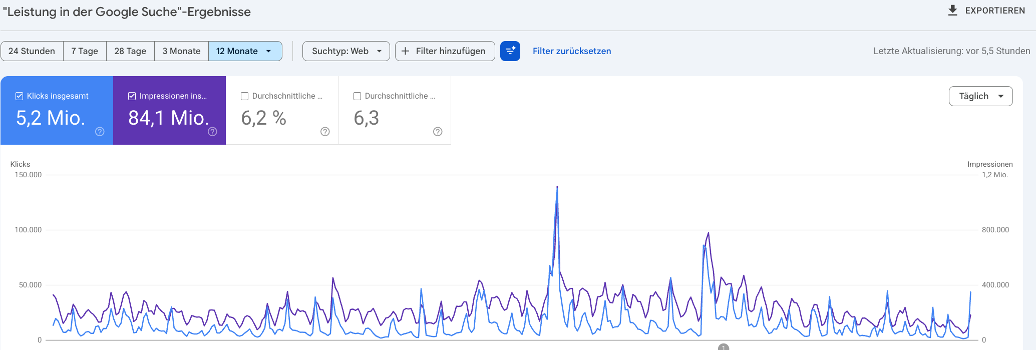 Google Search Console, Leistung in der Google Suche über zwölf Monate: 5,2 Millionen Klicks, 84,1 Millionen Impressionen